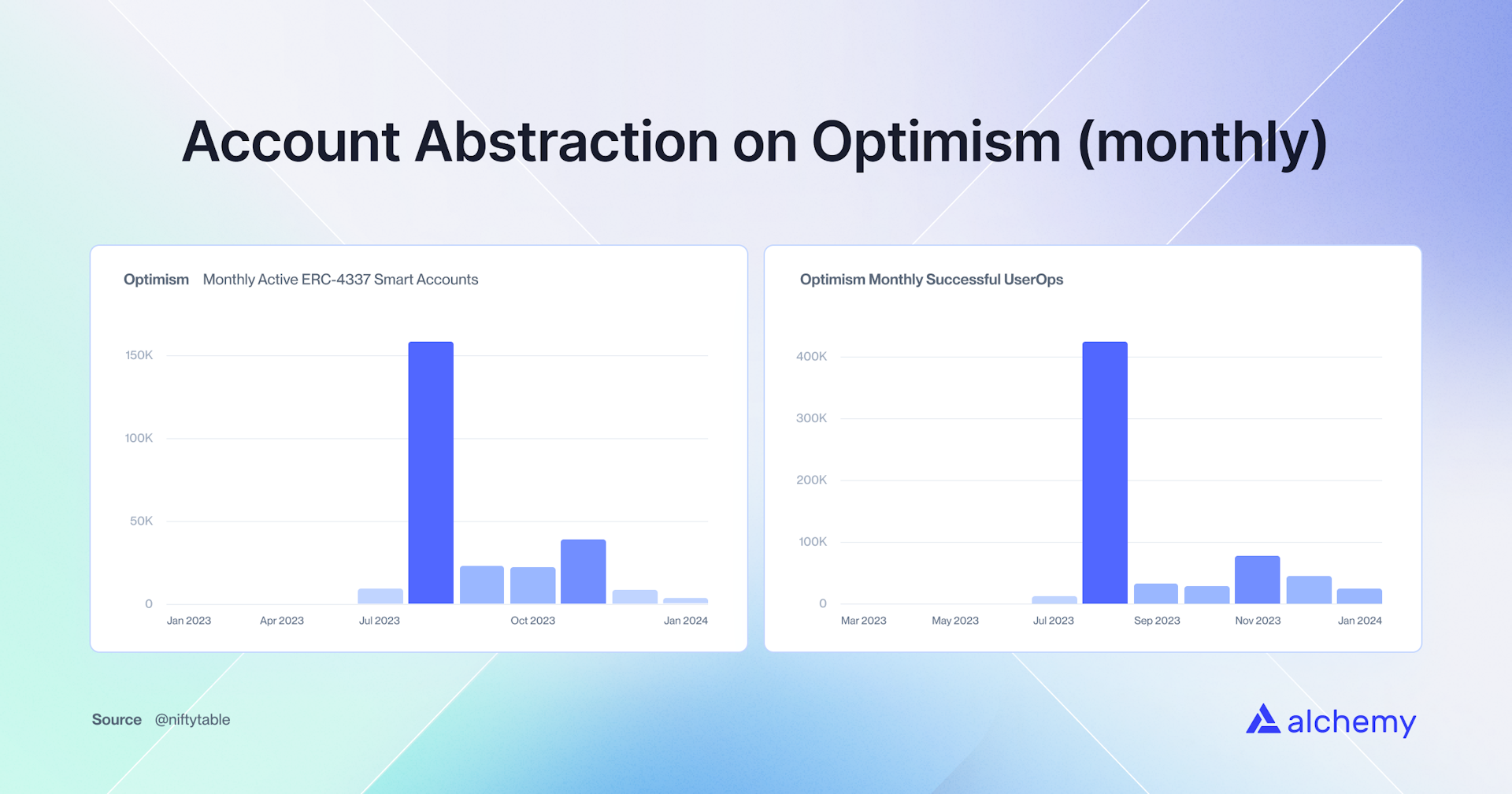 account abstraction on optimism (monthly)